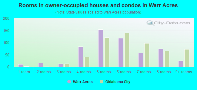 Rooms in owner-occupied houses and condos in Warr Acres