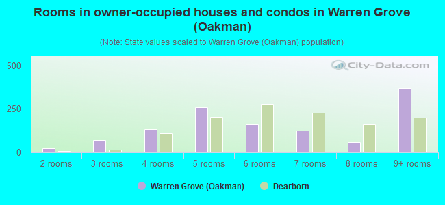 Rooms in owner-occupied houses and condos in Warren Grove (Oakman)