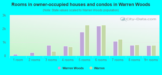 Rooms in owner-occupied houses and condos in Warren Woods