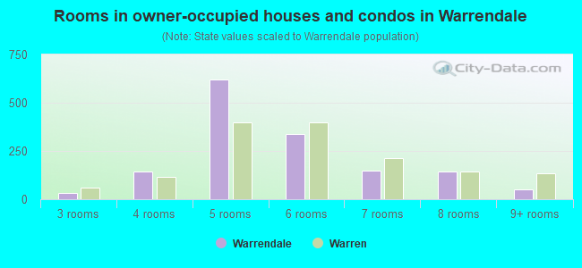 Rooms in owner-occupied houses and condos in Warrendale