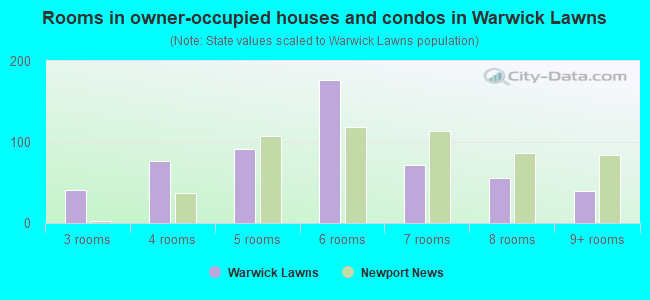 Rooms in owner-occupied houses and condos in Warwick Lawns
