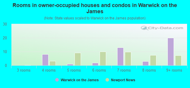 Rooms in owner-occupied houses and condos in Warwick on the James