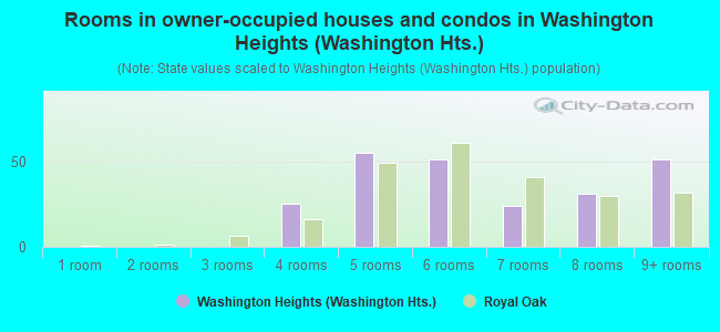 Rooms in owner-occupied houses and condos in Washington Heights (Washington Hts.)