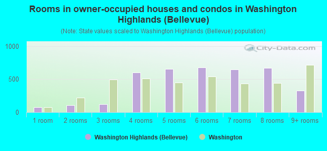Rooms in owner-occupied houses and condos in Washington Highlands (Bellevue)