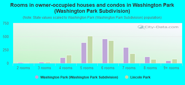 Rooms in owner-occupied houses and condos in Washington Park (Washington Park Subdivision)