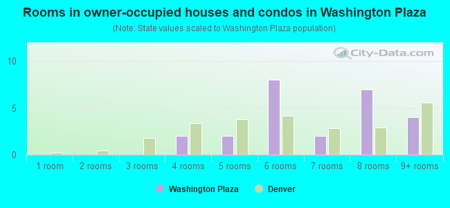 Rooms in owner-occupied houses and condos in Washington Plaza