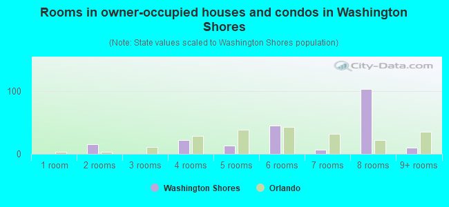 Rooms in owner-occupied houses and condos in Washington Shores