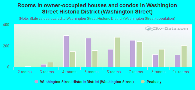 Rooms in owner-occupied houses and condos in Washington Street Historic District (Washington Street)