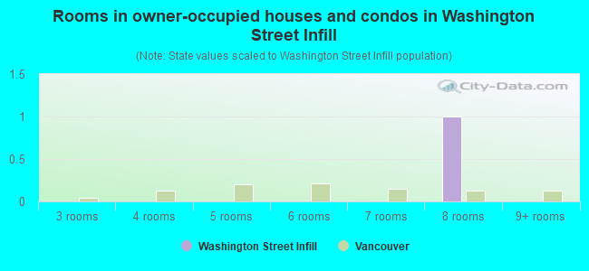 Rooms in owner-occupied houses and condos in Washington Street Infill
