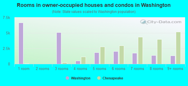 Rooms in owner-occupied houses and condos in Washington