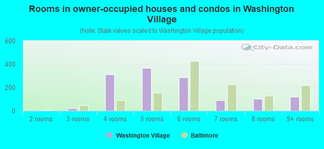 Rooms in owner-occupied houses and condos in Washington Village