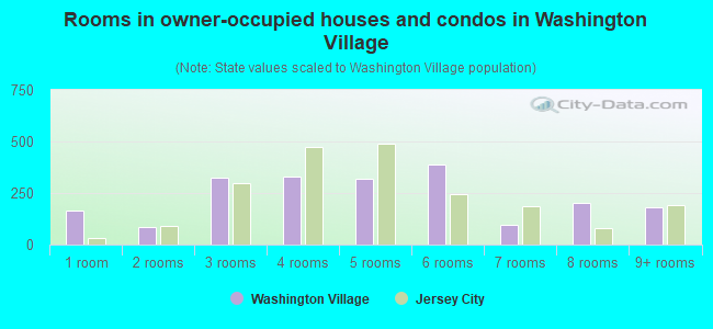 Rooms in owner-occupied houses and condos in Washington Village