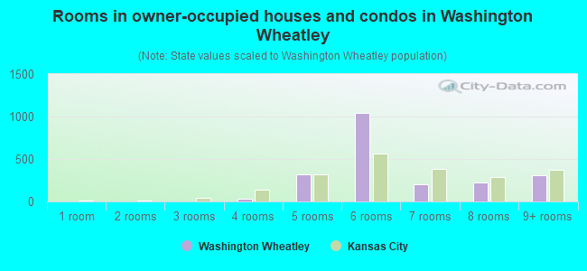 Rooms in owner-occupied houses and condos in Washington Wheatley