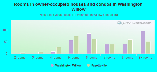 Rooms in owner-occupied houses and condos in Washington Willow