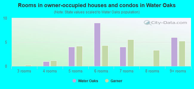 Rooms in owner-occupied houses and condos in Water Oaks