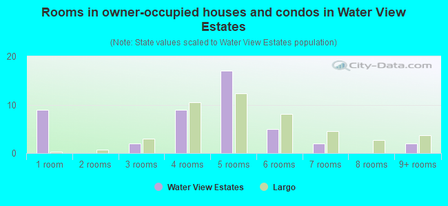 Rooms in owner-occupied houses and condos in Water View Estates
