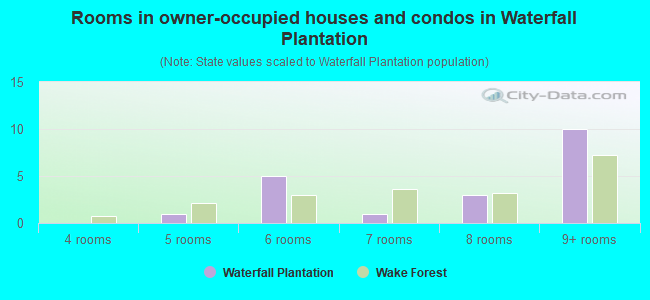 Rooms in owner-occupied houses and condos in Waterfall Plantation