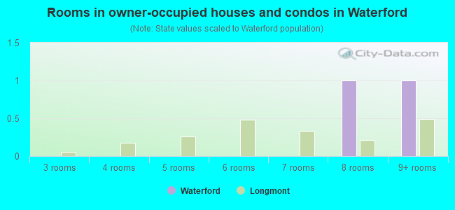 Rooms in owner-occupied houses and condos in Waterford