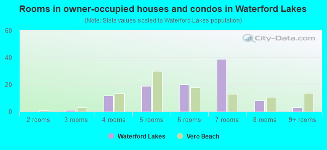 Rooms in owner-occupied houses and condos in Waterford Lakes