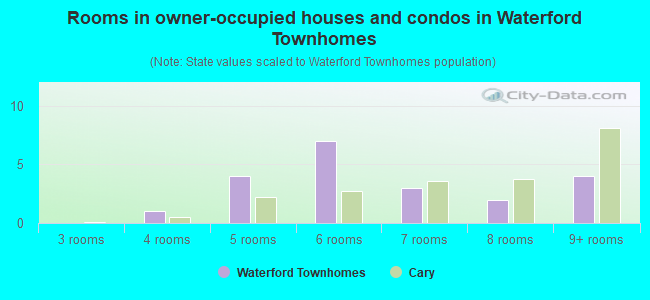 Rooms in owner-occupied houses and condos in Waterford Townhomes