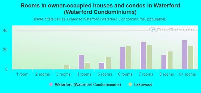Rooms in owner-occupied houses and condos in Waterford (Waterford Condominiums)