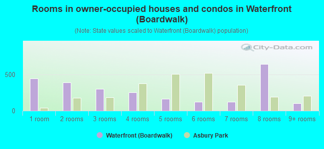 Rooms in owner-occupied houses and condos in Waterfront (Boardwalk)