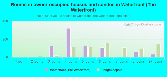 Rooms in owner-occupied houses and condos in Waterfront (The Waterfront)