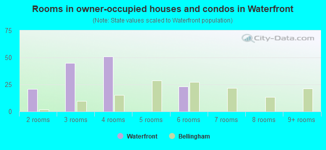Rooms in owner-occupied houses and condos in Waterfront