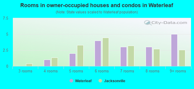 Rooms in owner-occupied houses and condos in Waterleaf