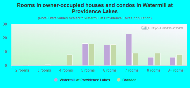 Rooms in owner-occupied houses and condos in Watermill at Providence Lakes