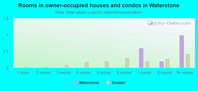 Rooms in owner-occupied houses and condos in Waterstone