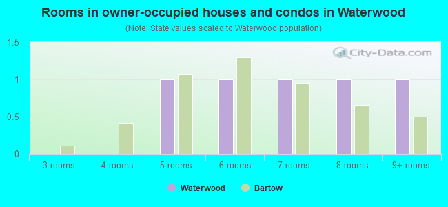 Rooms in owner-occupied houses and condos in Waterwood