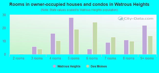 Rooms in owner-occupied houses and condos in Watrous Heights