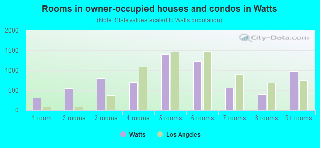 Rooms in owner-occupied houses and condos in Watts