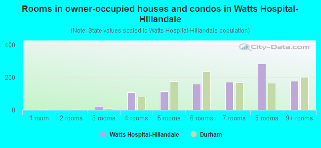 Rooms in owner-occupied houses and condos in Watts Hospital-Hillandale