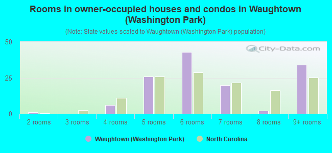 Rooms in owner-occupied houses and condos in Waughtown (Washington Park)