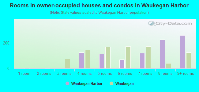 Rooms in owner-occupied houses and condos in Waukegan Harbor