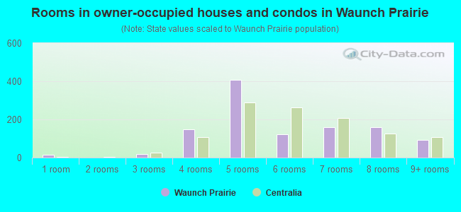 Rooms in owner-occupied houses and condos in Waunch Prairie