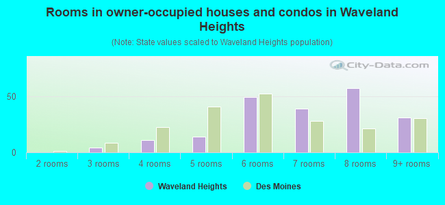 Rooms in owner-occupied houses and condos in Waveland Heights