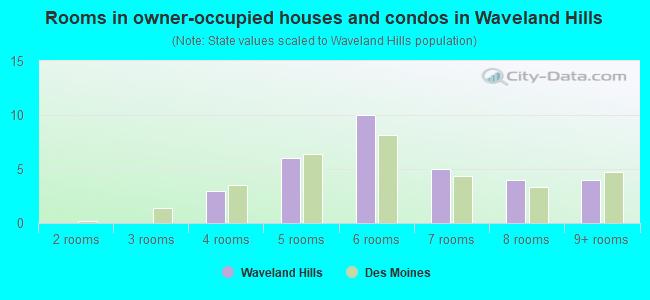 Rooms in owner-occupied houses and condos in Waveland Hills