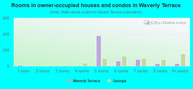Rooms in owner-occupied houses and condos in Waverly Terrace