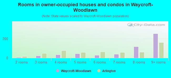 Rooms in owner-occupied houses and condos in Waycroft-Woodlawn