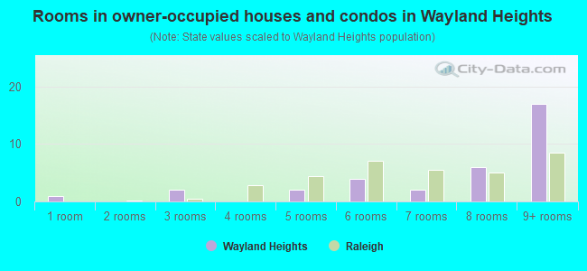 Rooms in owner-occupied houses and condos in Wayland Heights