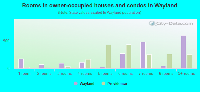 Rooms in owner-occupied houses and condos in Wayland