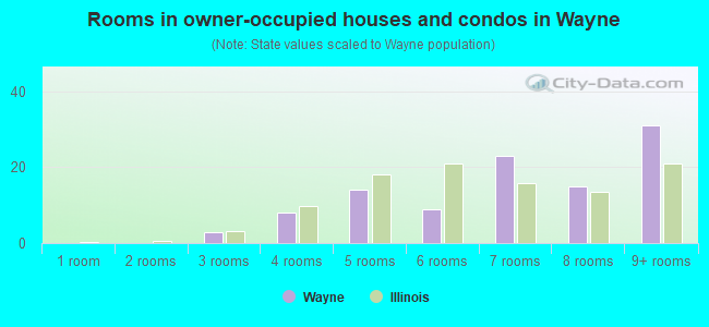 Rooms in owner-occupied houses and condos in Wayne