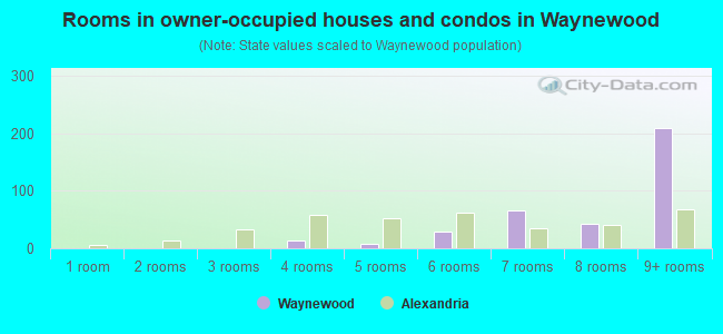 Rooms in owner-occupied houses and condos in Waynewood