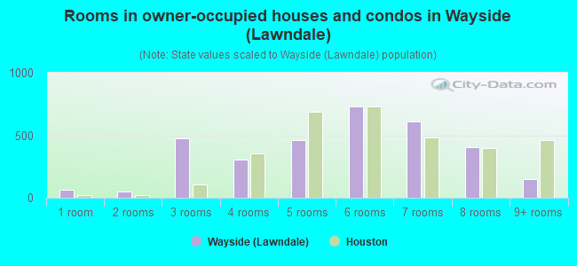 Rooms in owner-occupied houses and condos in Wayside (Lawndale)