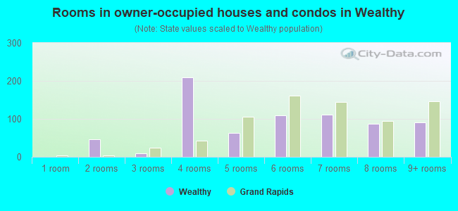 Rooms in owner-occupied houses and condos in Wealthy