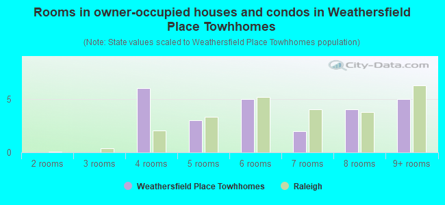 Rooms in owner-occupied houses and condos in Weathersfield Place Towhhomes