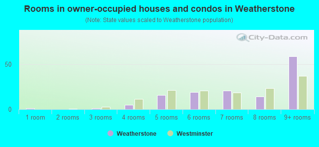 Rooms in owner-occupied houses and condos in Weatherstone